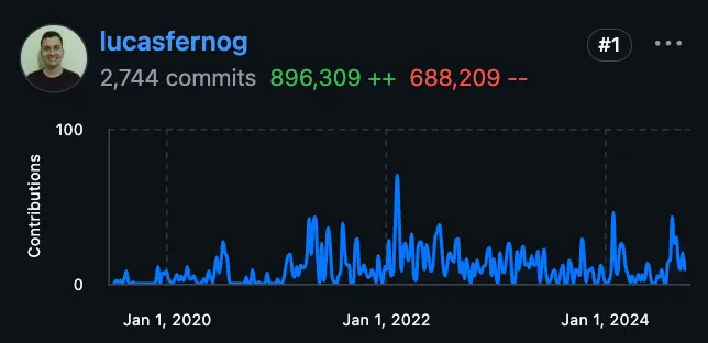 el gráfico de contribuciones de Lucas, con 2744 commits, más de 896,000 adiciones y 688,000 eliminaciones.