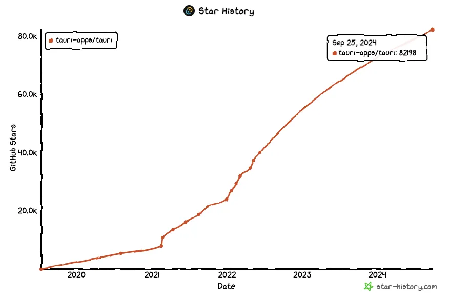 un gráfico que muestra la progresión de las estrellas de GitHub de Tauri a lo largo de los años, comenzando con 0 en 2019 y continuando su crecimiento superando las 80,000 en 2024